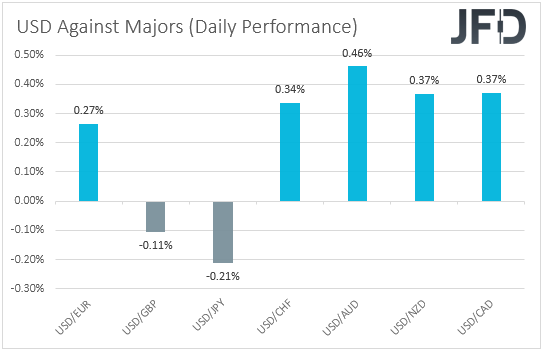 USD performance major currencies
