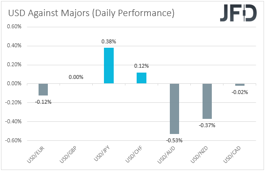 USD performance major currencies