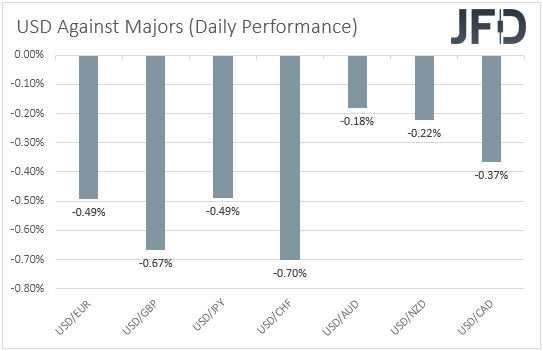 USD performance major currencies
