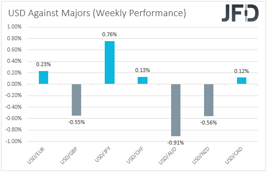 USD weekly performance against majors