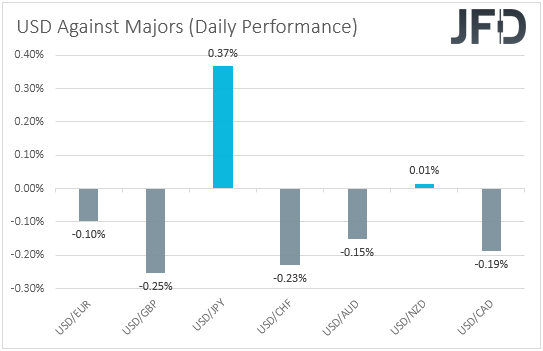 USD performance major currencies