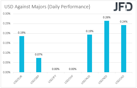 USD performance major currencies