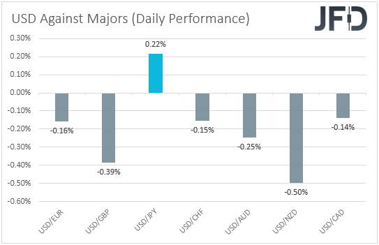USD performance major currencies