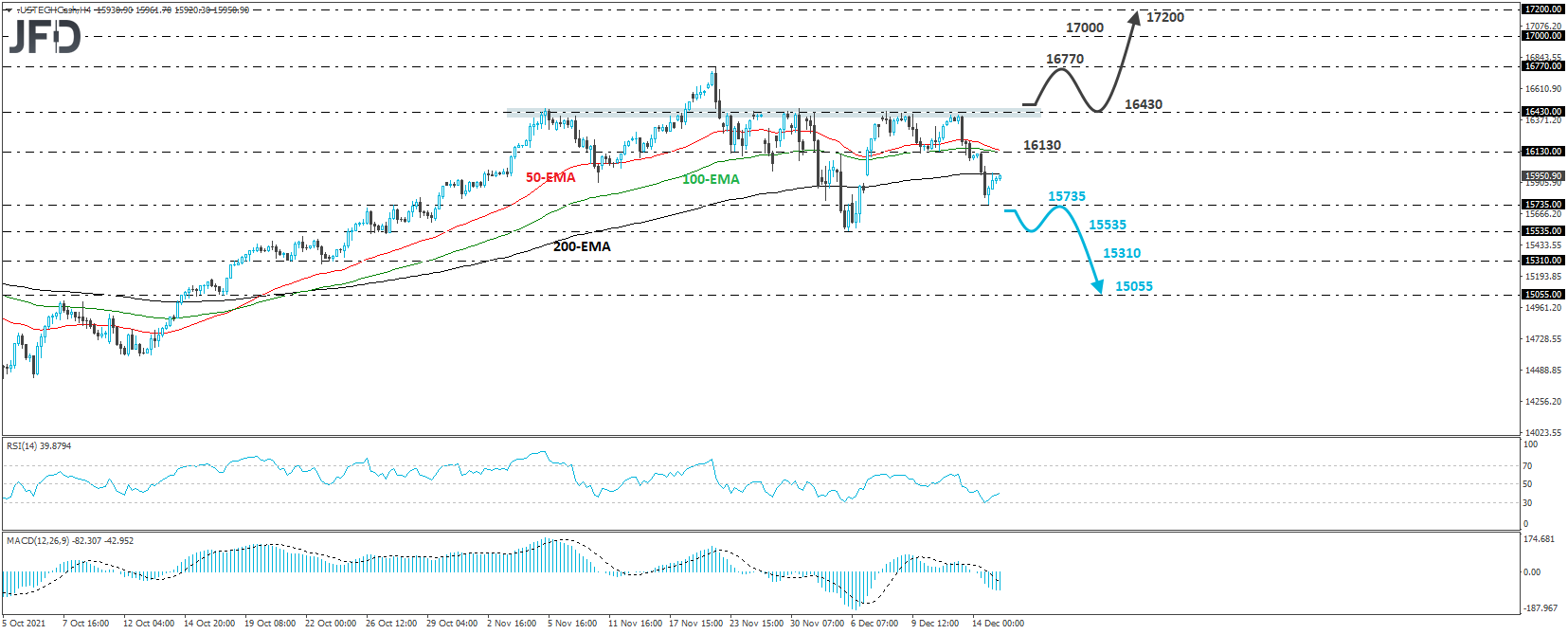 Nasdaq 100 cash index 4-hour chart technical analysis