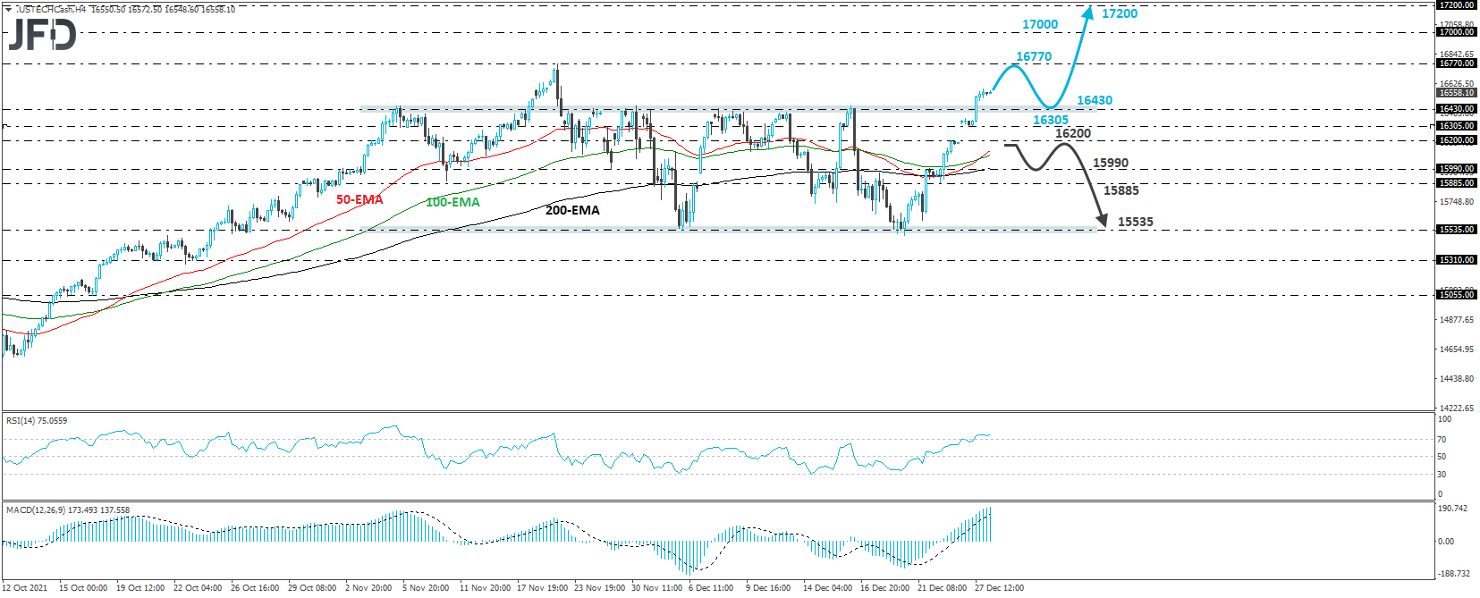 Nasdaq 100 cash index 4-hour chart technical analysis