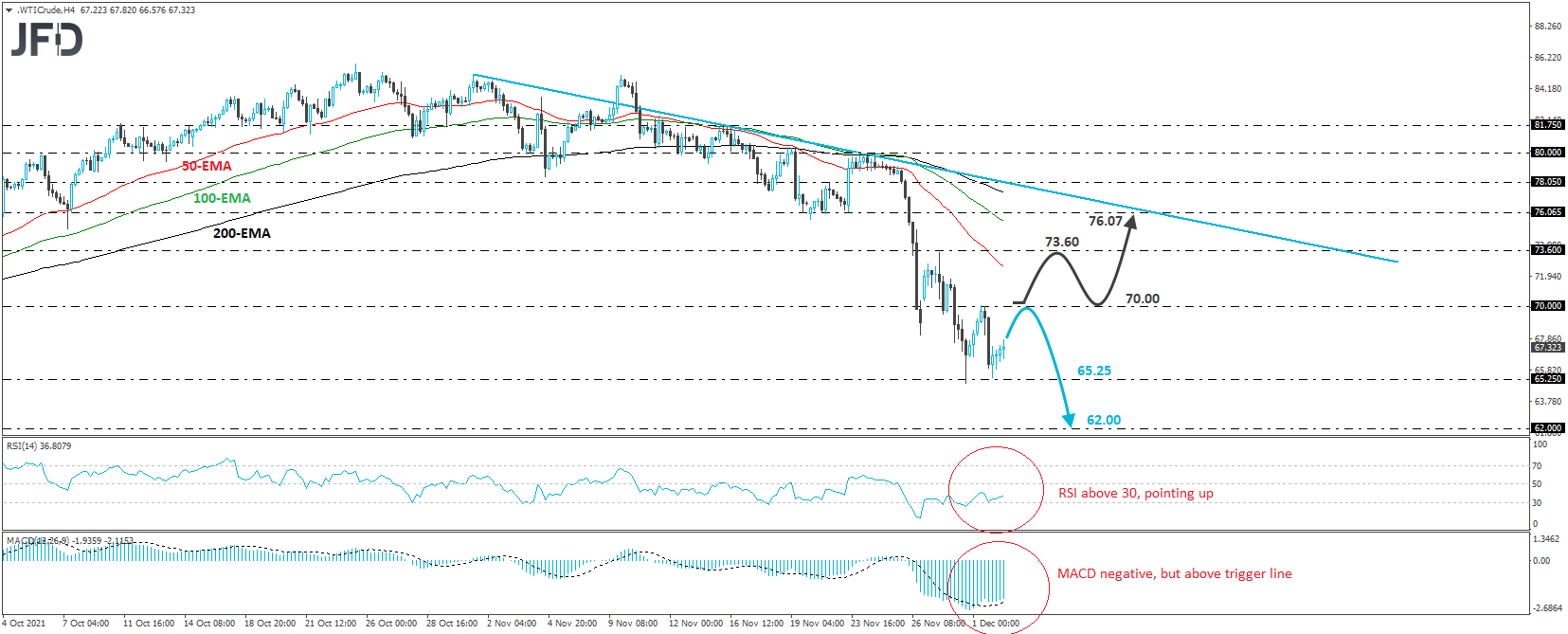 WTI crude oil 4-hour chart technical analysis