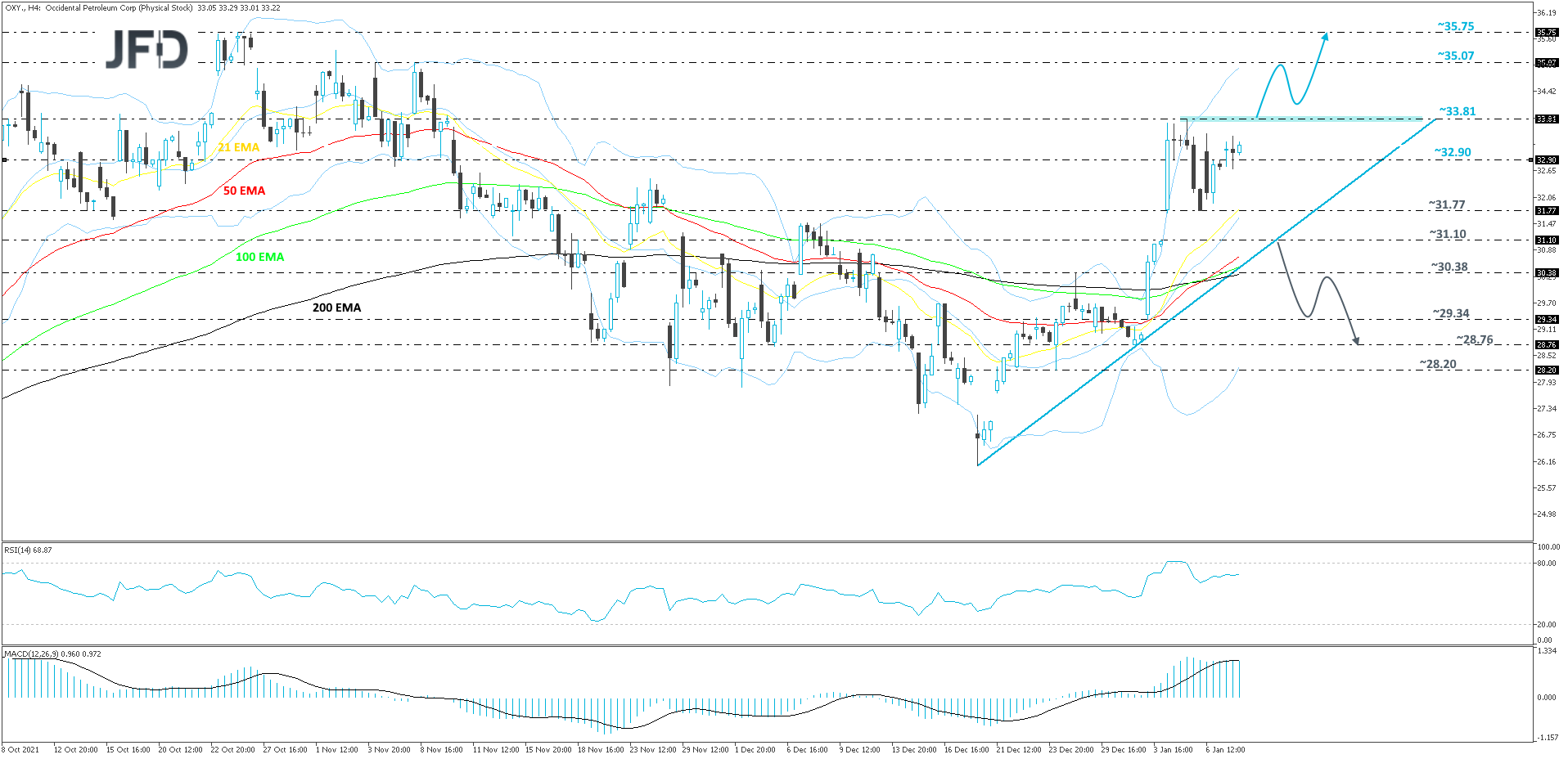 Occidental Petroleum Corporation-Daily