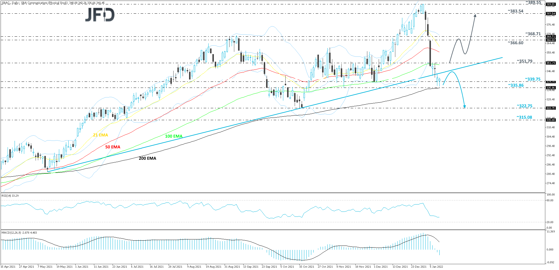 SBA Communications Corp