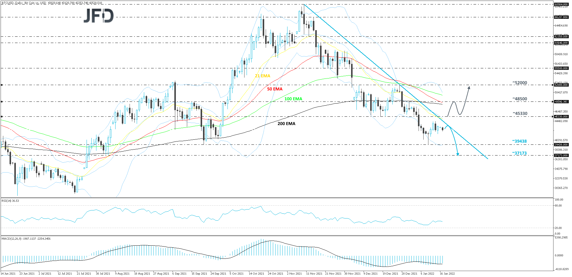 BTC/USD Bitcoin daily chart technical analysis