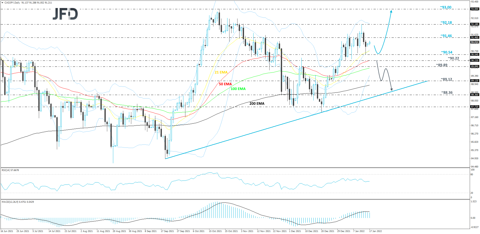 CAD/JPY daily chart technical analysis
