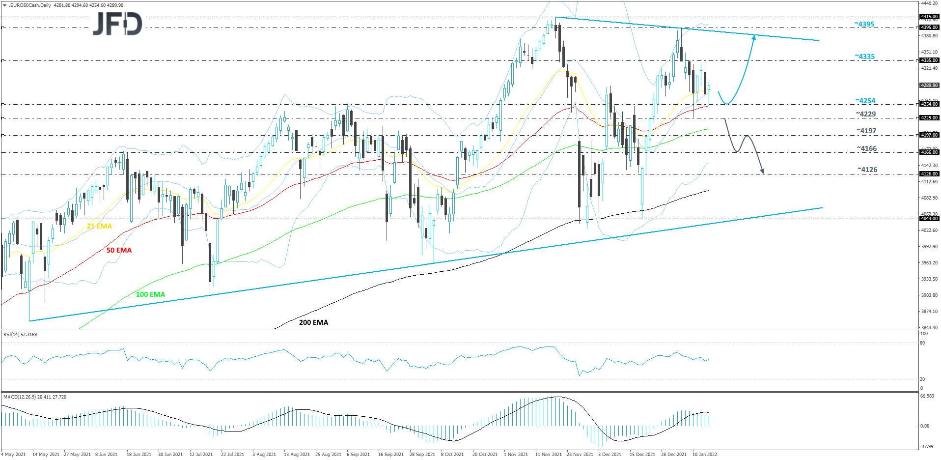 Euro Stoxx 50 cash index daily chart