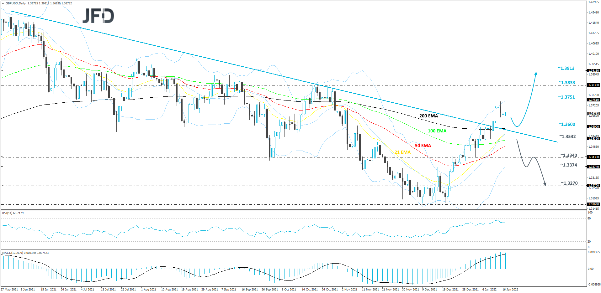 GBP/USD daily chart technical analysis