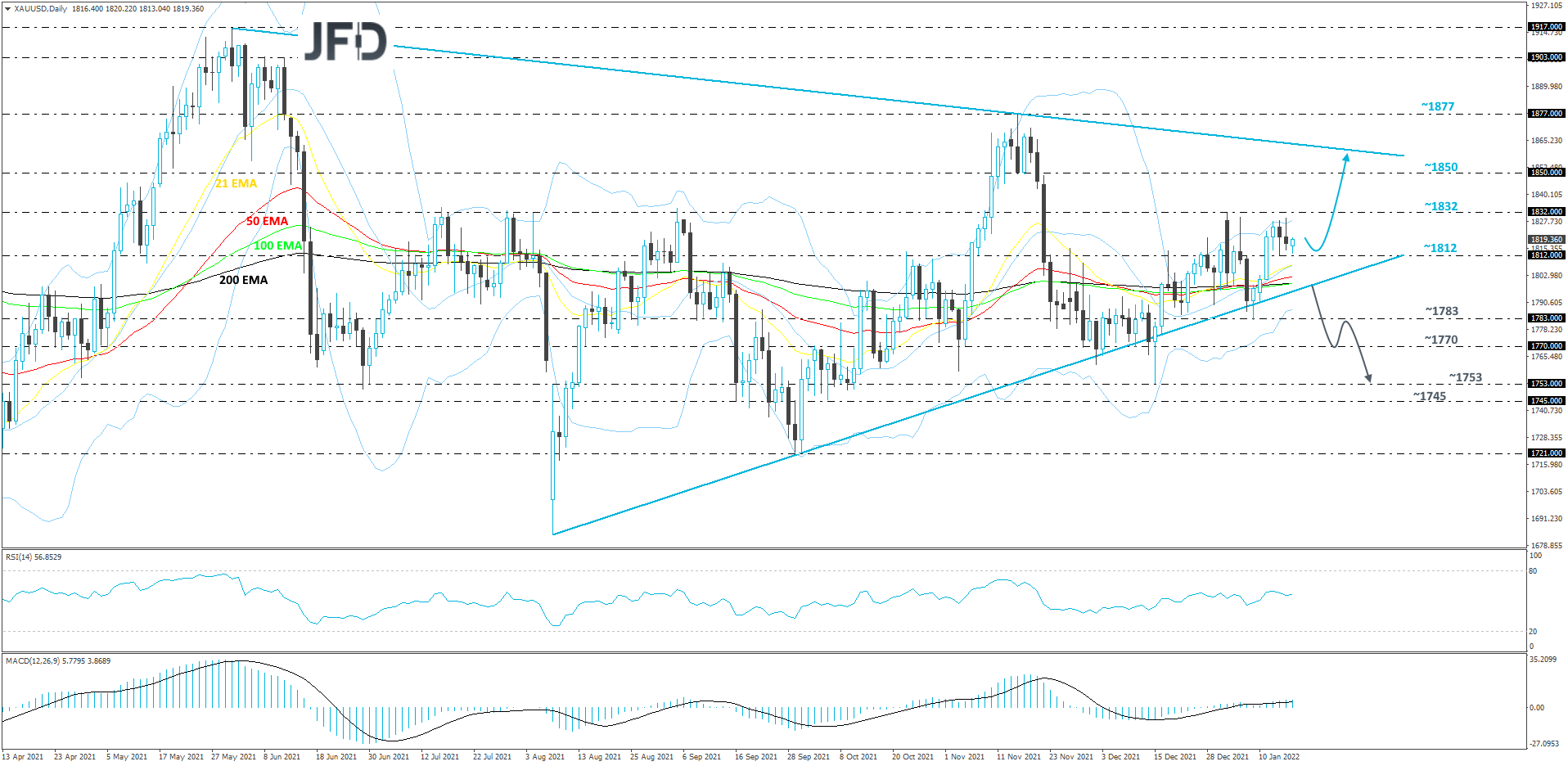 XAU/USD daily chart technical analysis