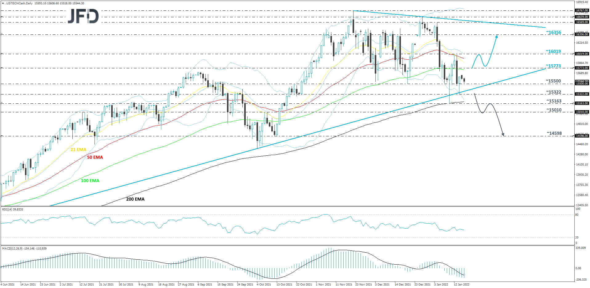 Nasdaq 100 cash index daily chart 