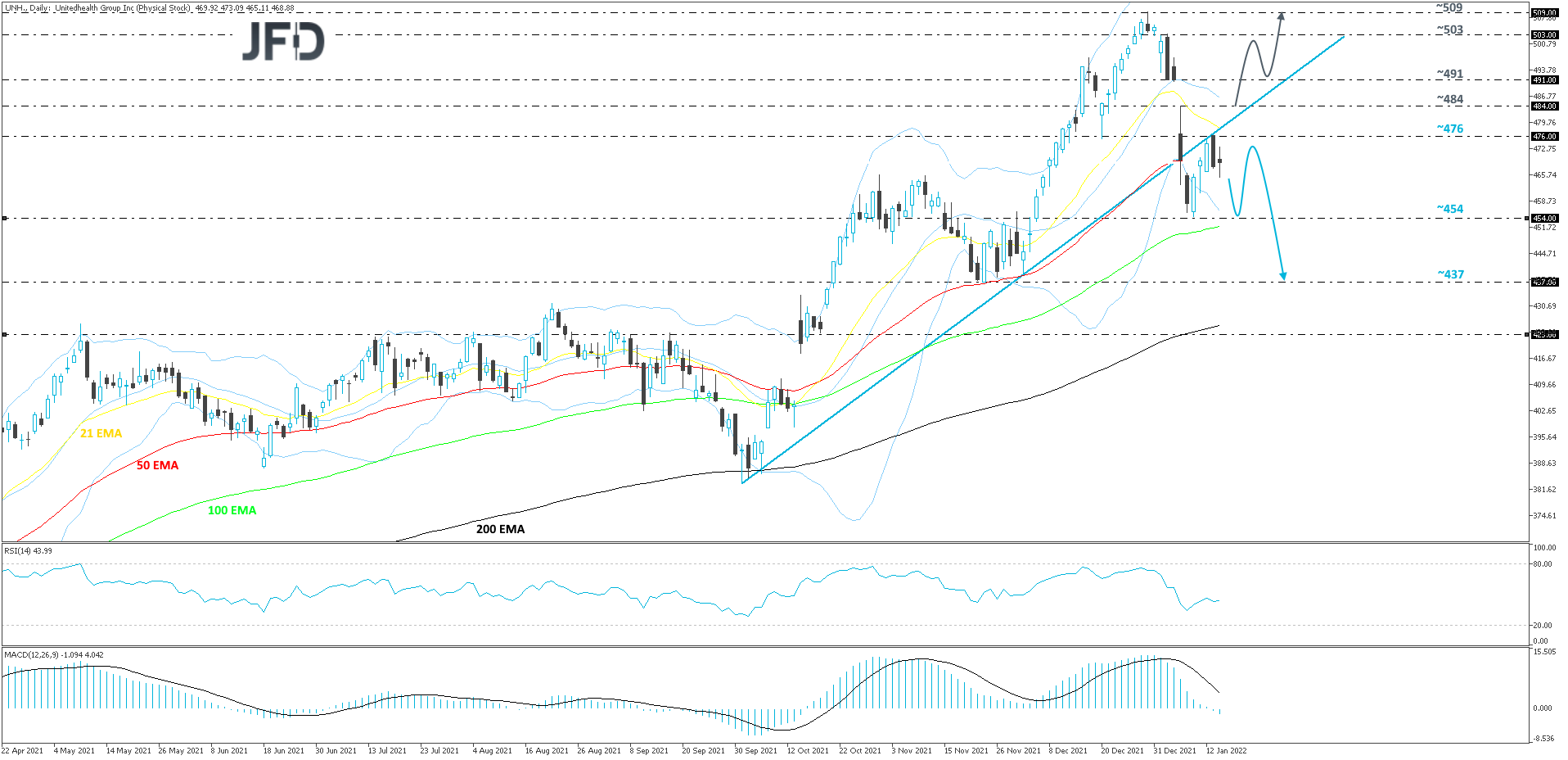 United Health Group stock daily chart technical analysis