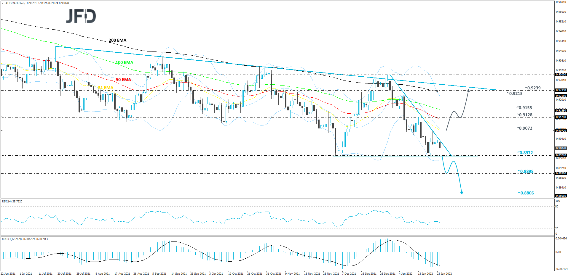 AUDCAD-Daily