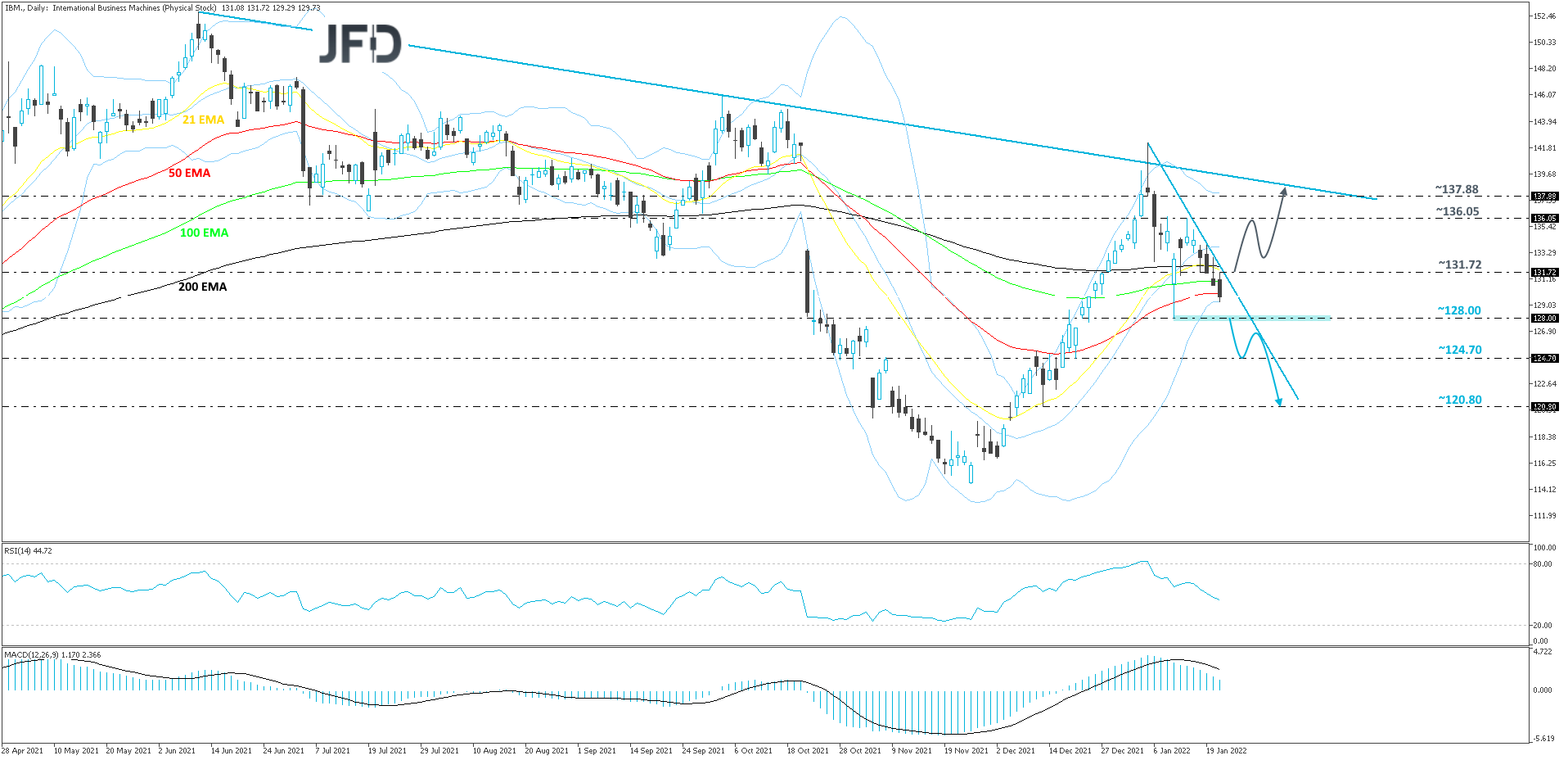 IBM-Daily
