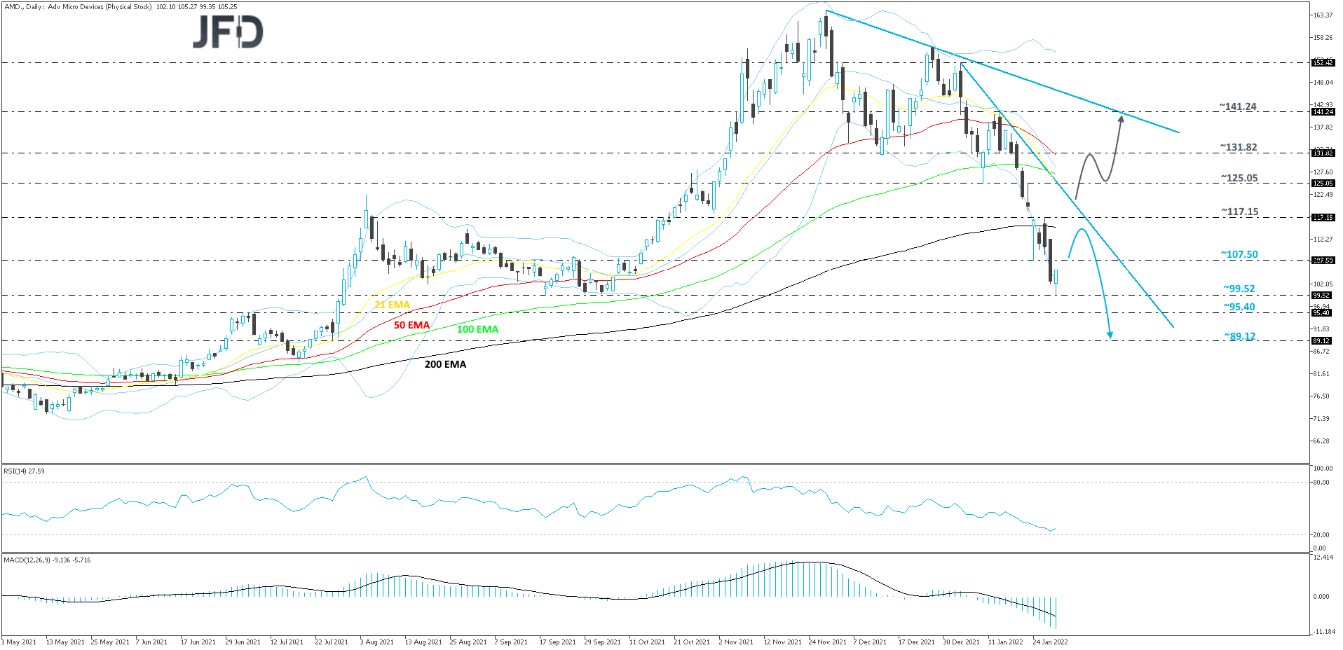 AMD daily chart technical analysis