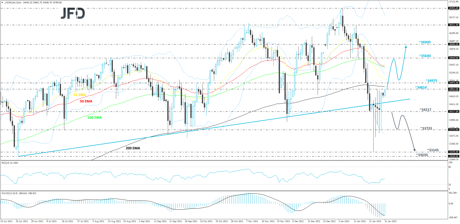 Dow Jones Industrial Averages daily chart technical analysis