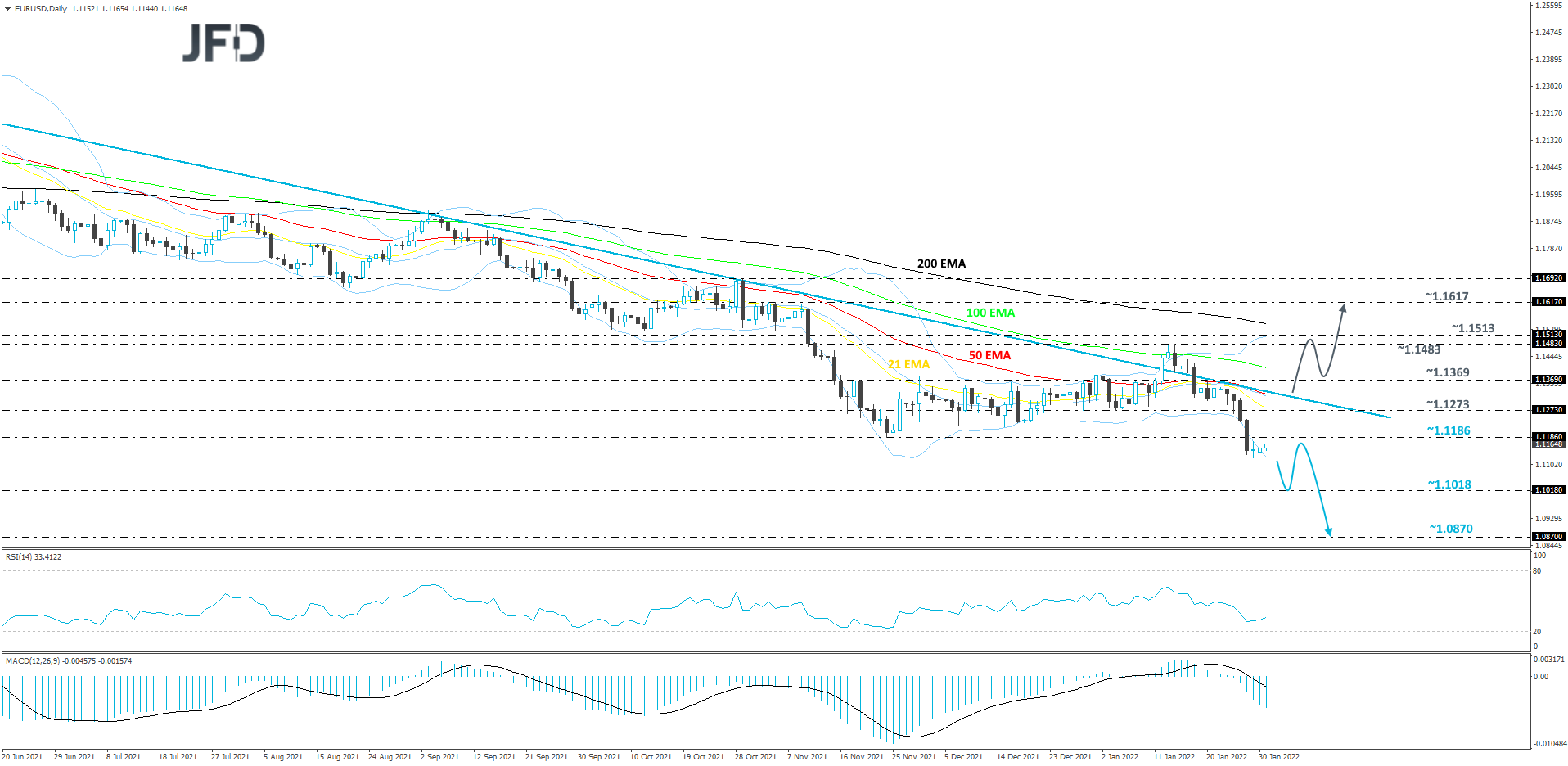 EUR/USD daily chart technical analysis