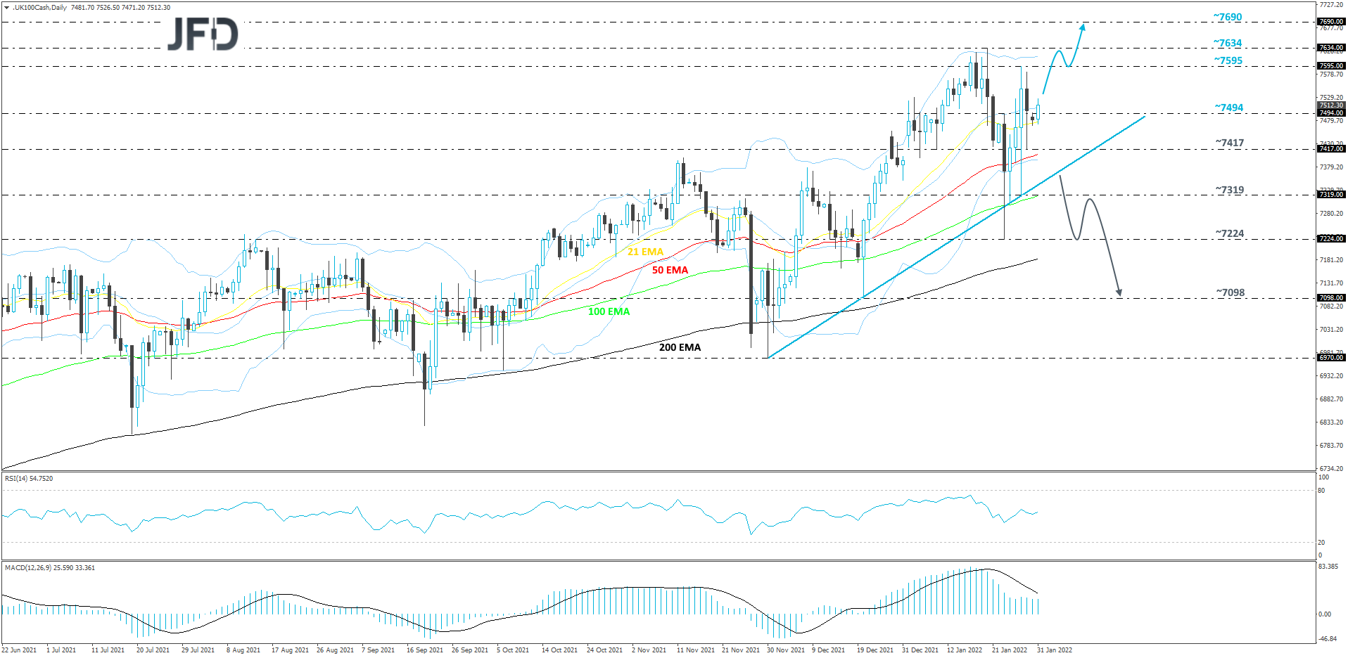 UK FTSE 100 daily chart technical analysis