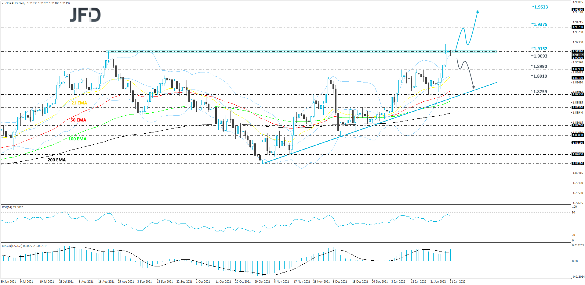 GBP/AUD daily chart technical analysis