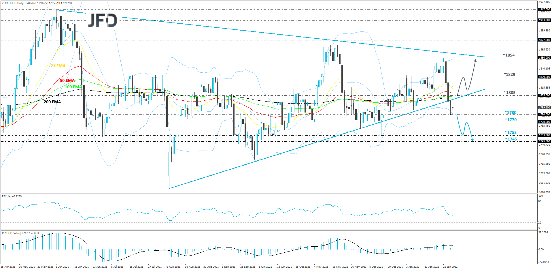 Gold XAU/USD daily chart technical analysis