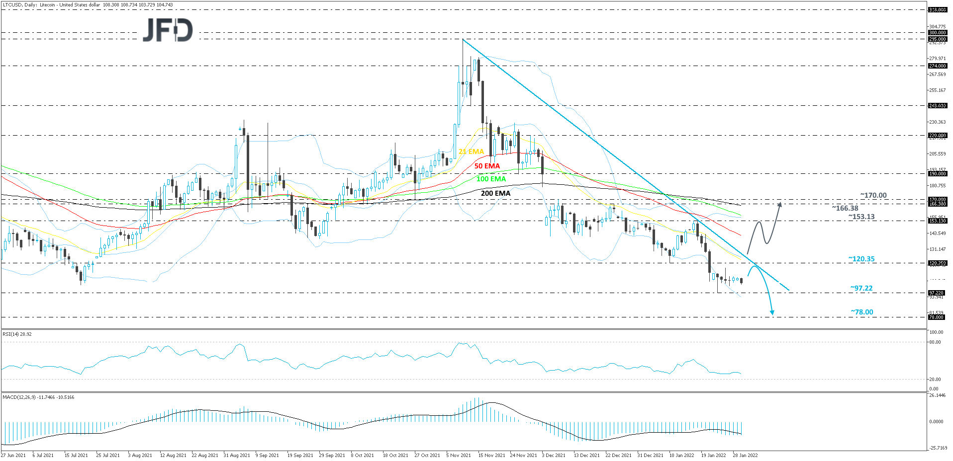Litecoin LTC/USD daily chart technical analysis