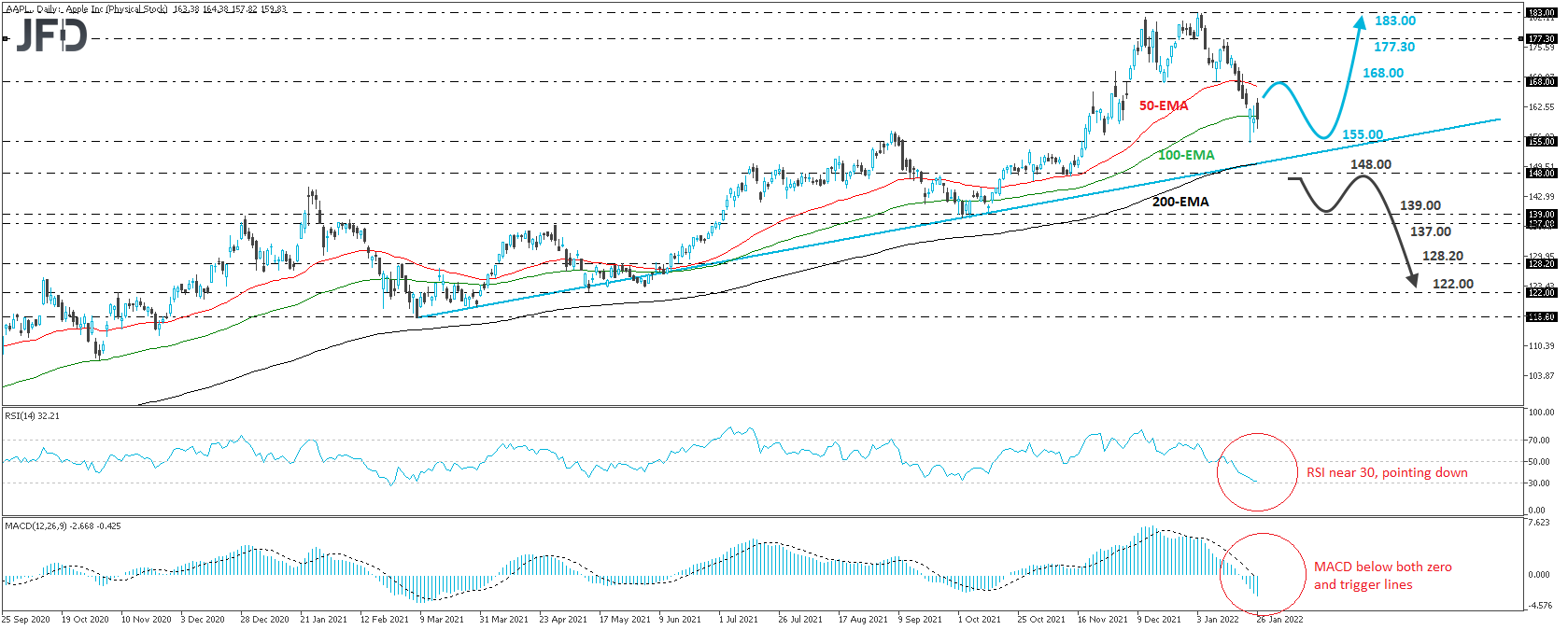 Apple stock daily chart technical analysis
