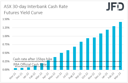 ASX 30-day interbank cah rate futures yield curve
