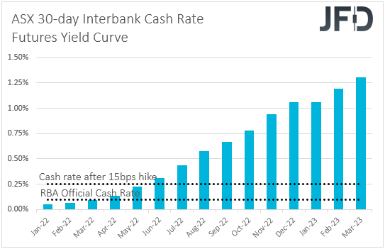 ASX 30-day interbank cash rate futures yield curve