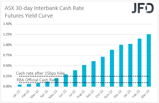 ASX 30-day interbank cash rate futures yield curve