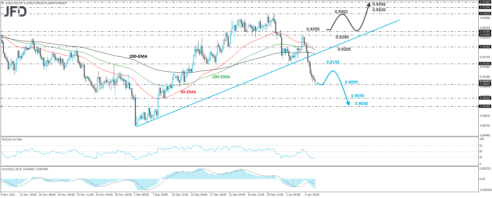 AUD/CAD 4-hour chart technical analysis