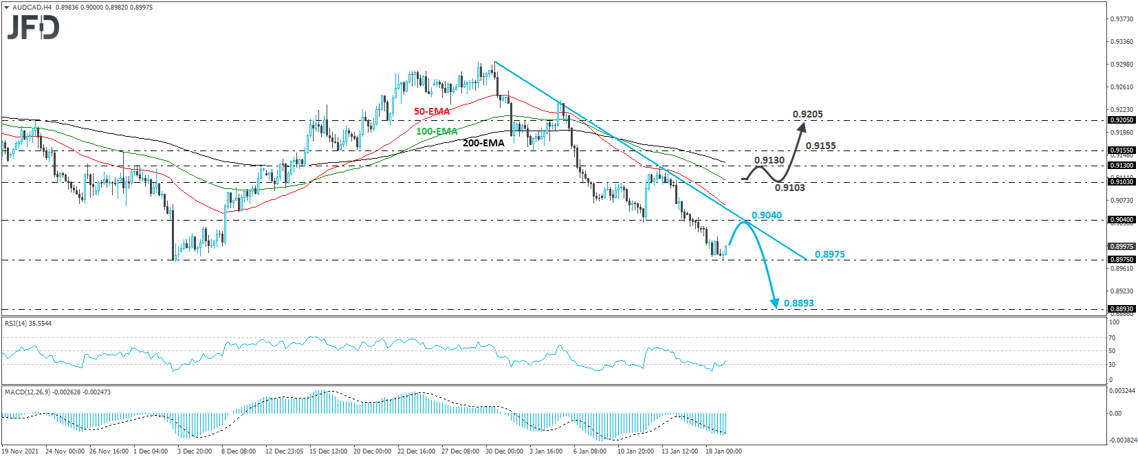 AUD/CAD 4-hour chart technical analysis