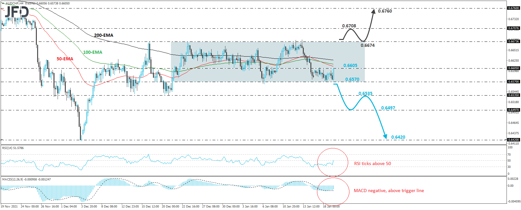 AUD/CHF 4-hour chart technical analysis