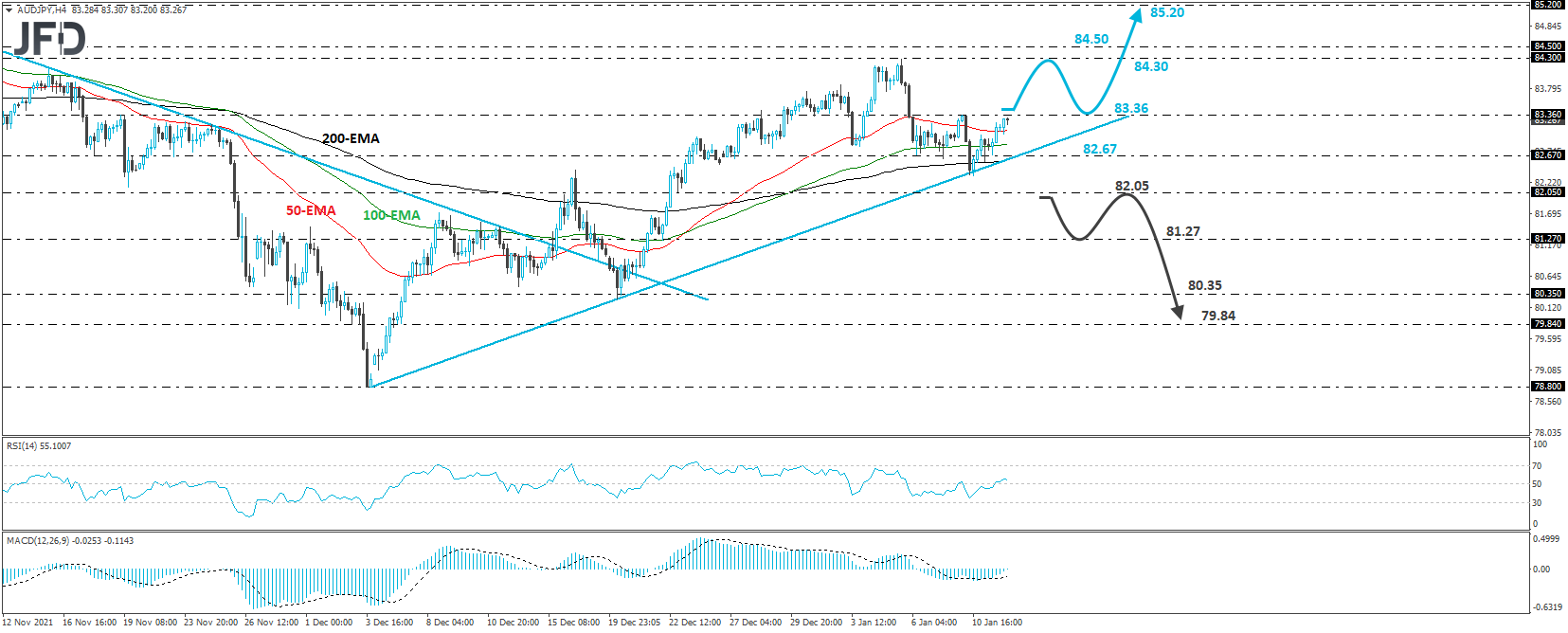 AUD/JPY 4-hour chart technical analysis