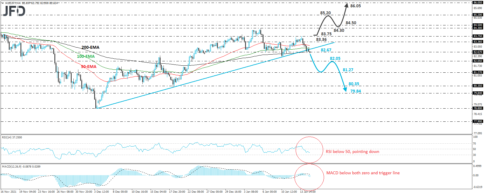 AUD/JPY 4-hour chart technical analysis