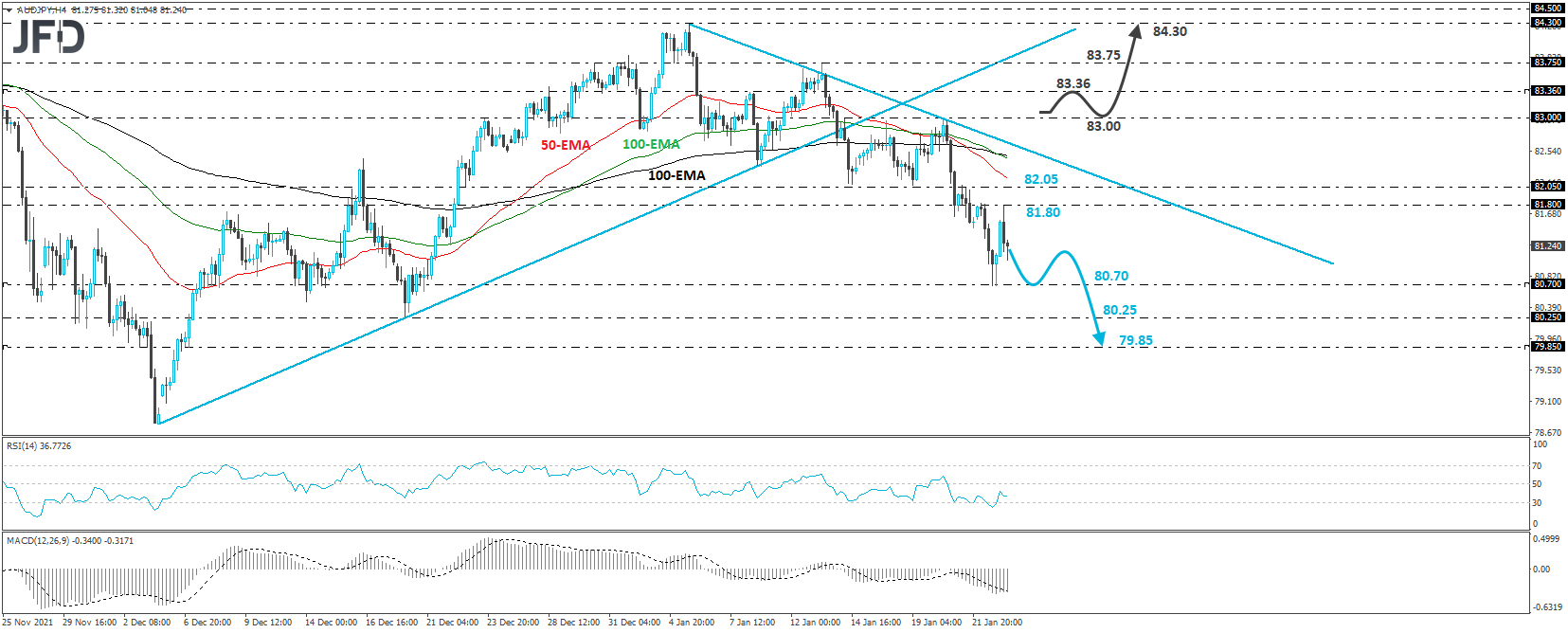 AUD/JPY 4-hour chart technical analysis