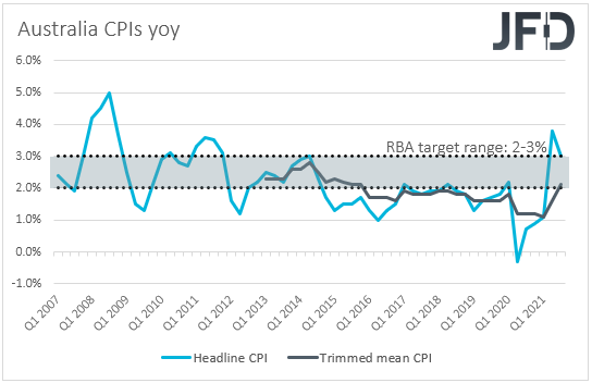 Australia CPIs yoy inflation
