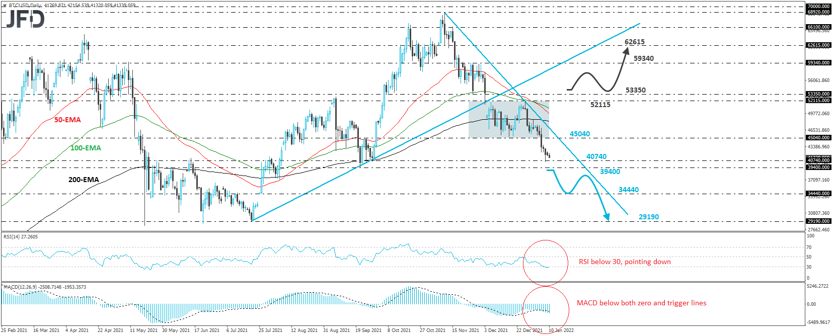 Bitcoin BTC/USD daily chart technical analysis