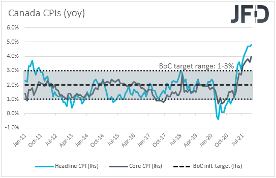 Canada CPIs yoy inlation