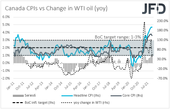 Canada CPIs inflation yoy
