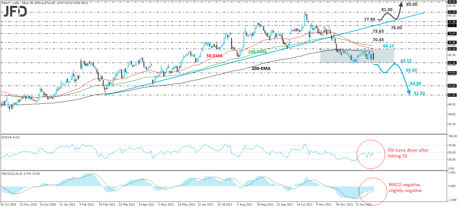 eBay stock daily chart technical analysis
