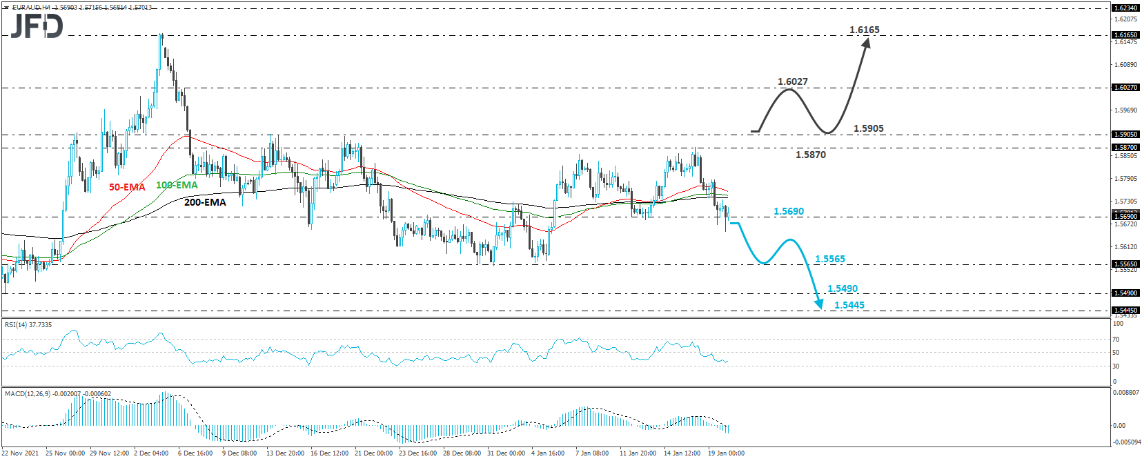 EUR/AUD 4-hour charts technical analysis