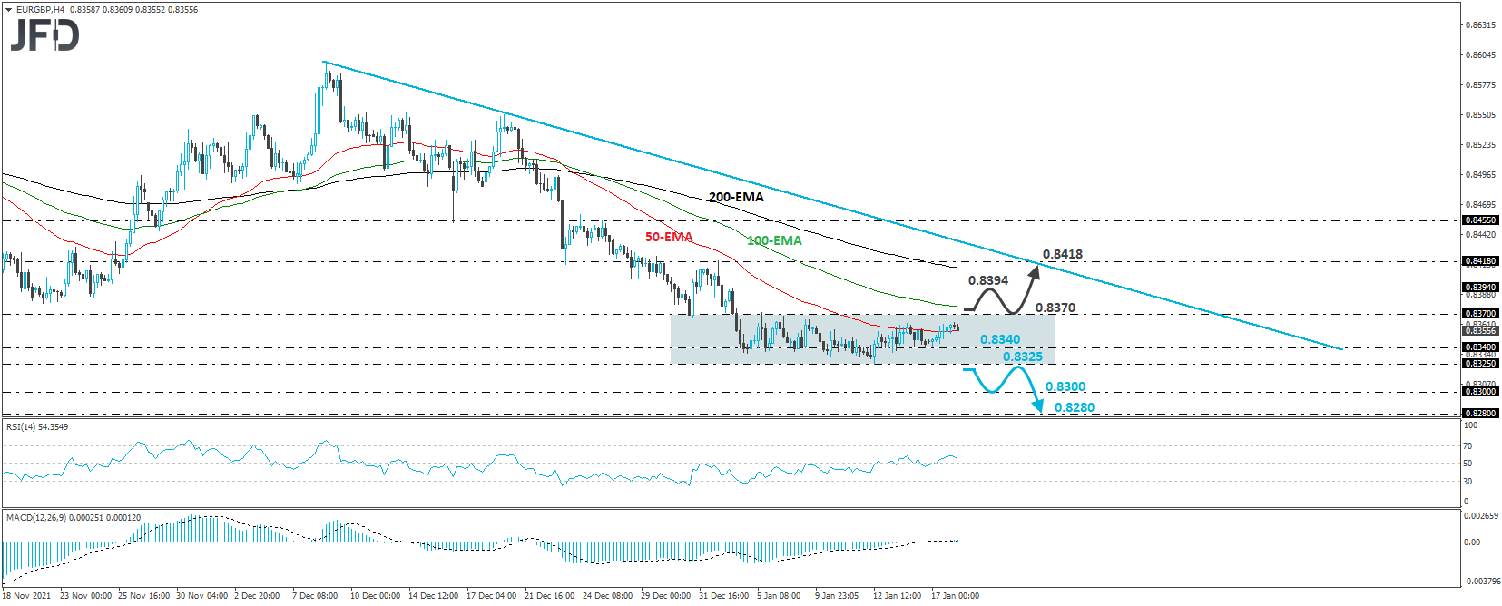 EUR/GBP 4-hour chart technical analysis