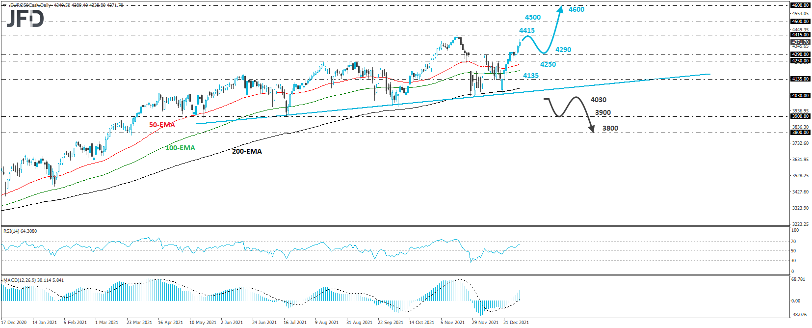 Euro Stoxx 50 daily chart technical analysis