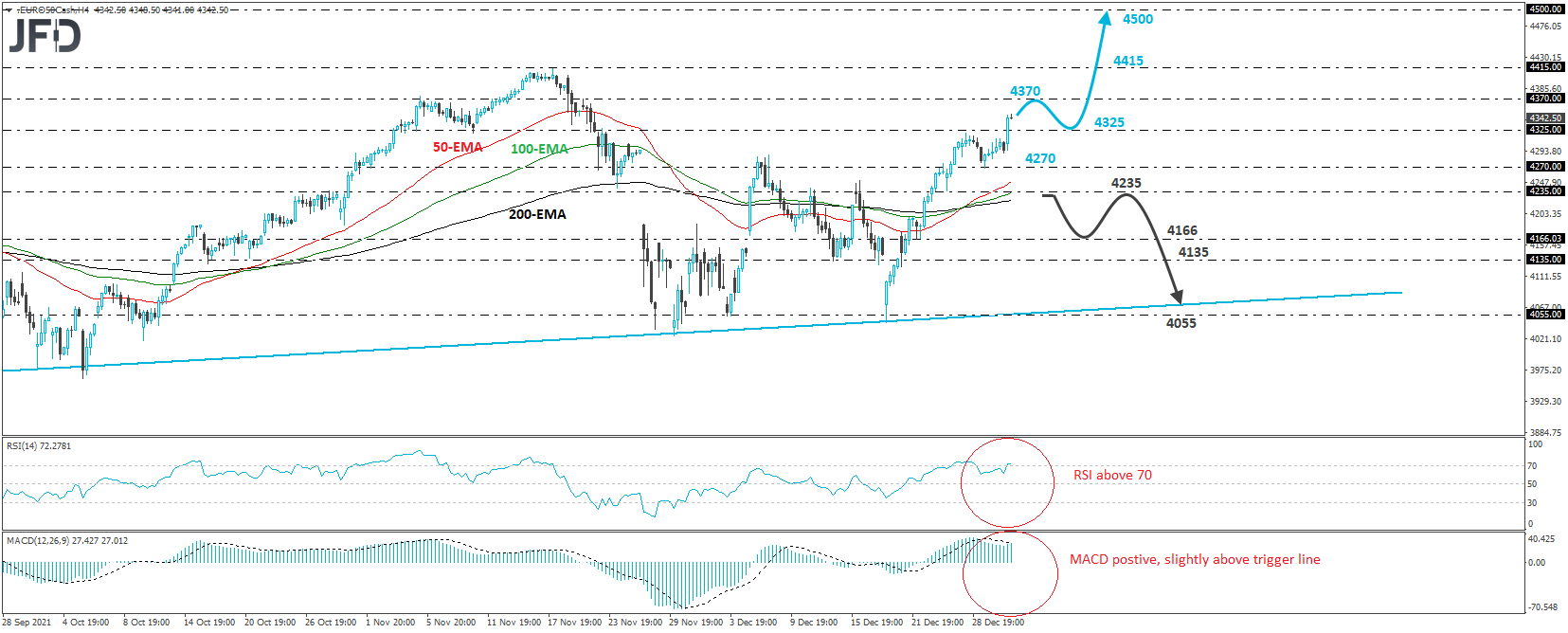 Euro stoxx 50 cash index 4-hour chart technical analysis