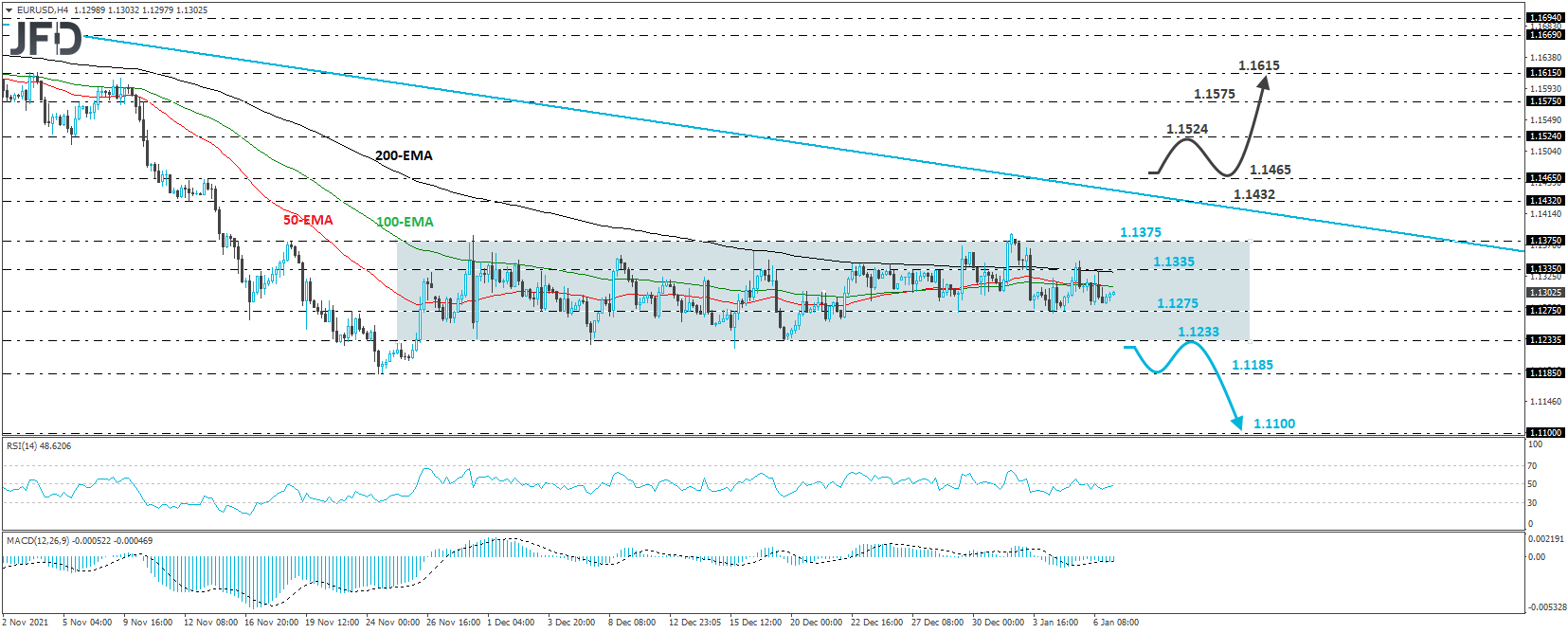 EUR/USD 4-hour chart technical analysis