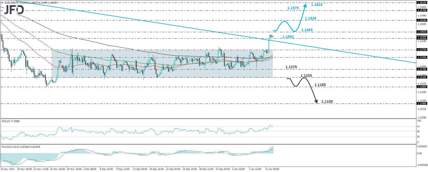 EUR/USD 4-hour chart technical analysis