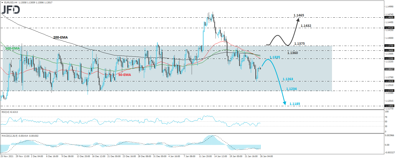 EUR/USD 4-hour chart technical analysis
